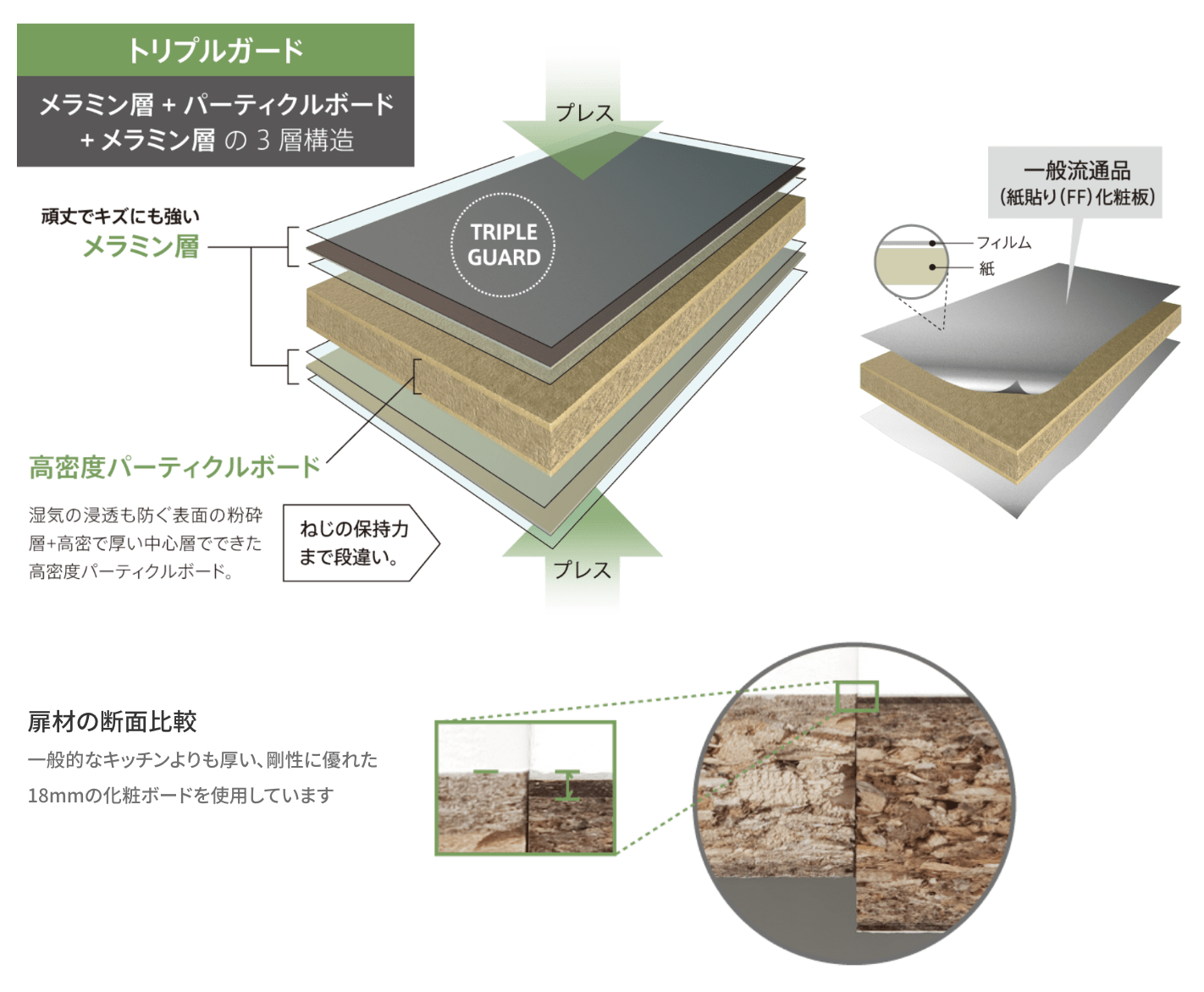 <h3>扉材にはキッチンに最適な素材を使用</h3>